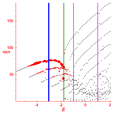 Peres lattice <N>